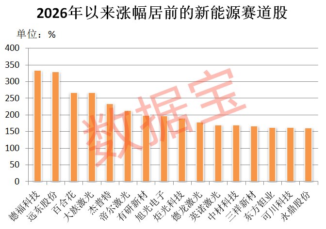 新能源赛道，重大利好，2030年目标定了！机构扎堆盯上多只高成长潜力股